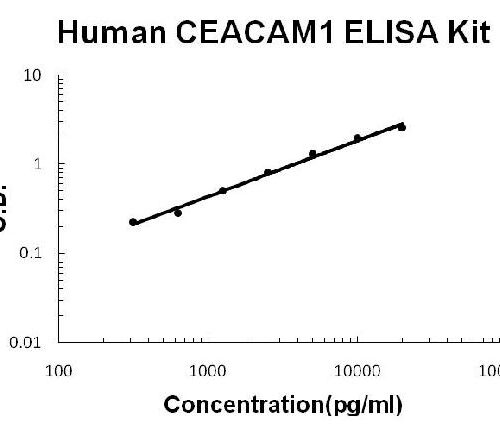 Human CEACAM1 PicoKine ELISA Kit