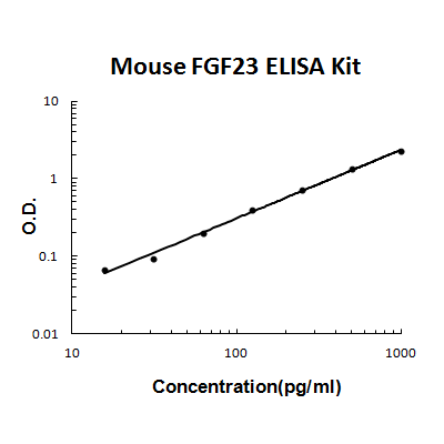 Mouse FGF23 PicoKine ELISA Kit