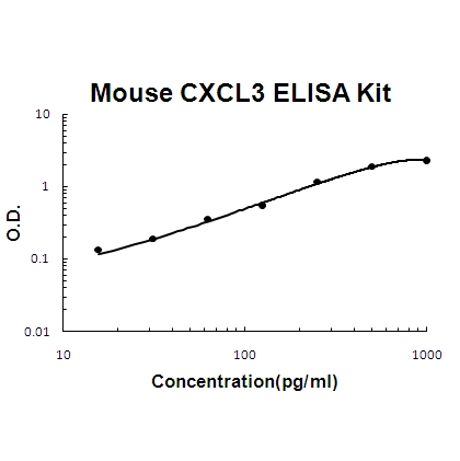 Mouse CXCL3 PicoKine ELISA Kit