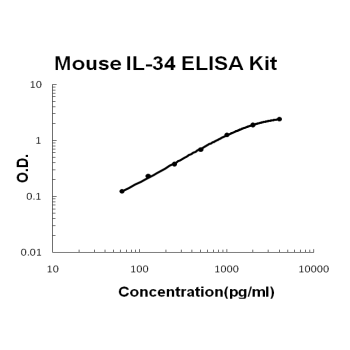 Mouse IL-34 PicoKine ELISA Kit