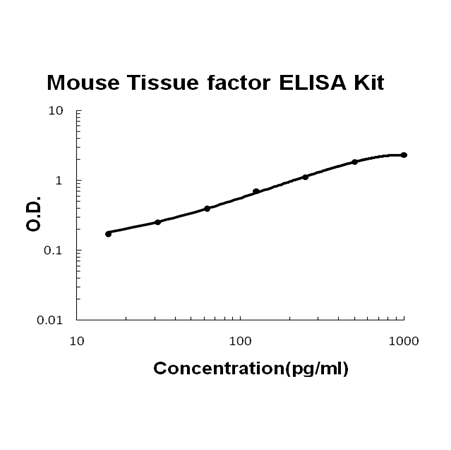 Mouse Tissue factor/F3 PicoKine ELISA Kit