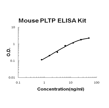 Mouse PLTP PicoKine ELISA Kit