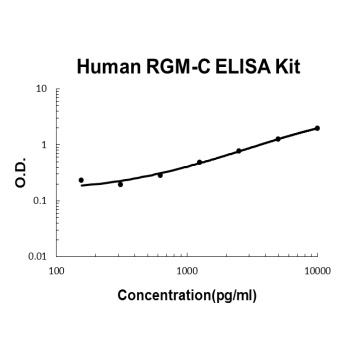 Human Hemojuvelin/RGM-C PicoKine ELISA Kit