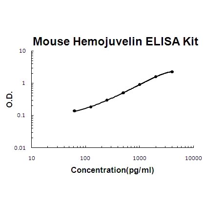 Mouse Hemojuvelin PicoKine ELISA Kit