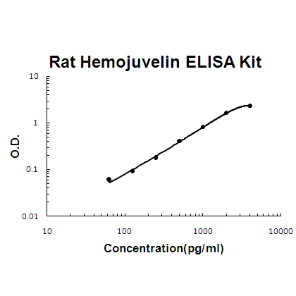Rat Hemojuvelin/RGM-C PicoKine ELISA Kit