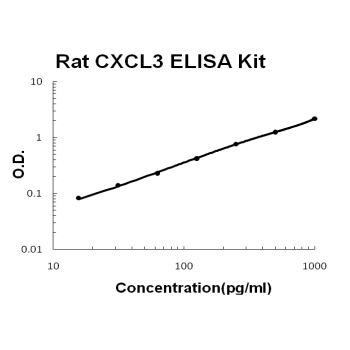 Rat CXCL3 PicoKine ELISA Kit
