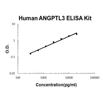 Human ANGPTL3 PicoKine ELISA Kit