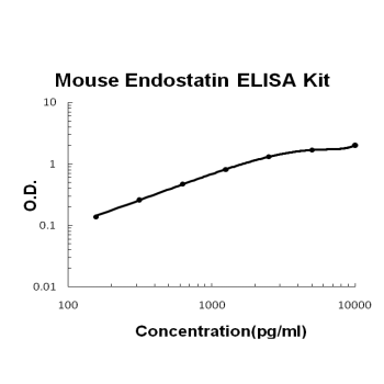 Mouse Endostatin PicoKine ELISA Kit