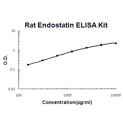 Rat Endostatin PicoKine ELISA Kit