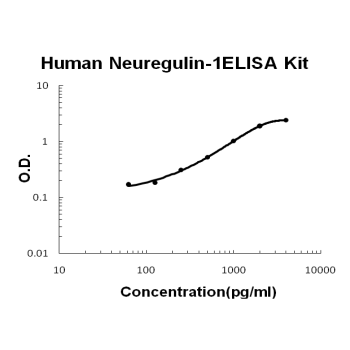 Human Neuregulin-1/NRG1-beta1 PicoKine ELISA Kit