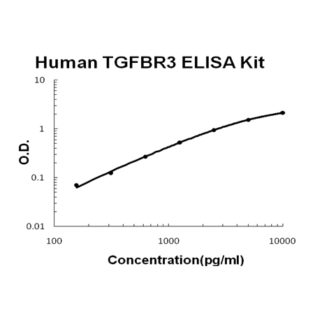 Human TGFBR3/Tgf Beta Riii PicoKine™ Fast ELISA Kit