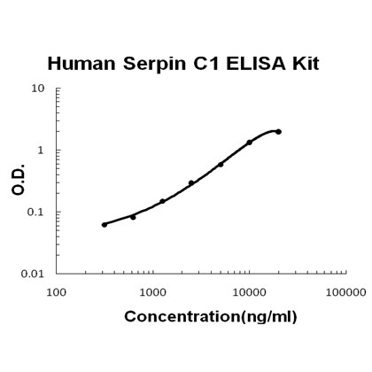 Human Serpin C1/Antithrombin-III PicoKine™ Fast ELISA Kit