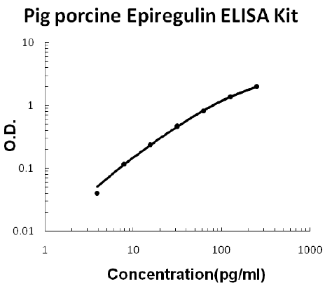 Pig porcine Epiregulin PicoKine™ ELISA Kit