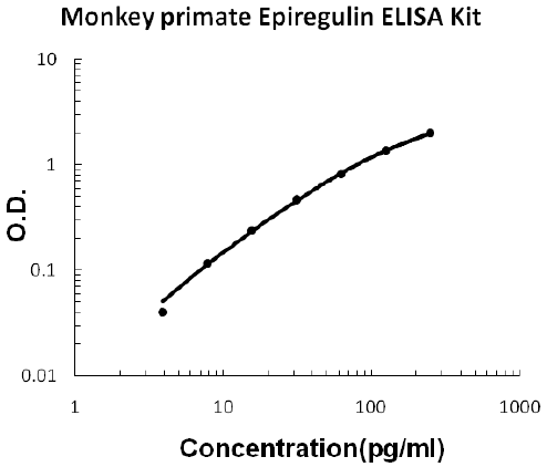 Monkey primate Epiregulin PicoKine™ ELISA Kit