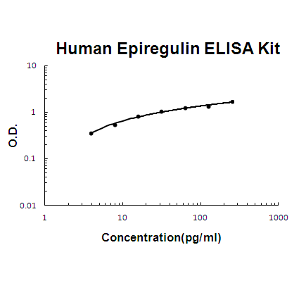 Human Epiregulin PicoKine ELISA Kit