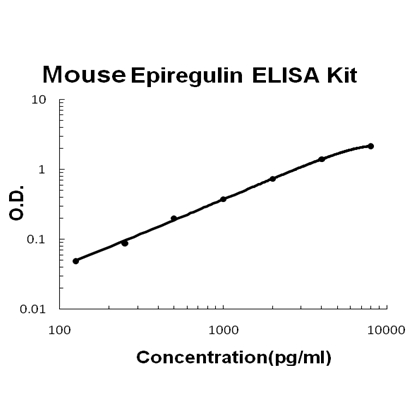 Mouse Epiregulin PicoKine ELISA Kit