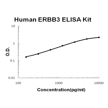 Human ERBB3/Her3 PicoKine ELISA Kit