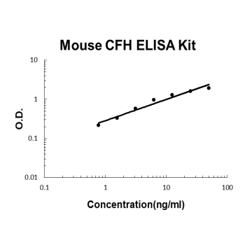 Mouse Complement H/CFH PicoKine ELISA Kit