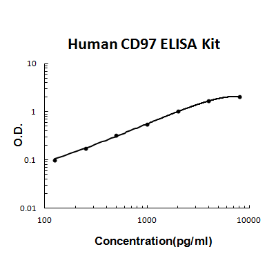 Human CD97 PicoKine ELISA Kit