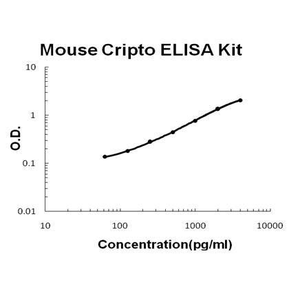 Mouse Cripto/TDGF1 PicoKine ELISA Kit