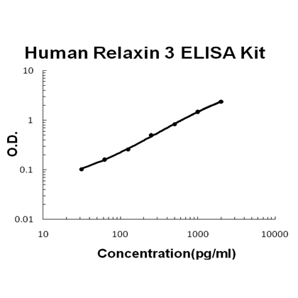 Human Relaxin 3 PicoKine ELISA Kit