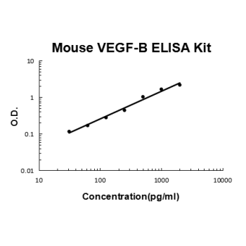 Mouse VEGF-B PicoKine ELISA Kit