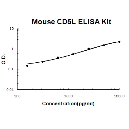 Mouse CD5L / CT 2 PicoKine™ Fast ELISA Kit