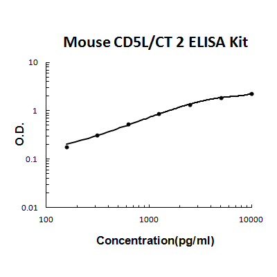 Mouse CD5L PicoKine ELISA Kit