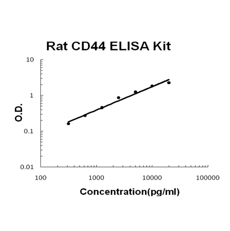 Rat CD44 PicoKine™ Fast ELISA Kit