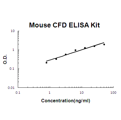 Mouse Adipsin/CFD PicoKine ELISA Kit