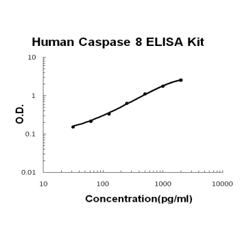 Human Caspase 8 PicoKine ELISA Kit