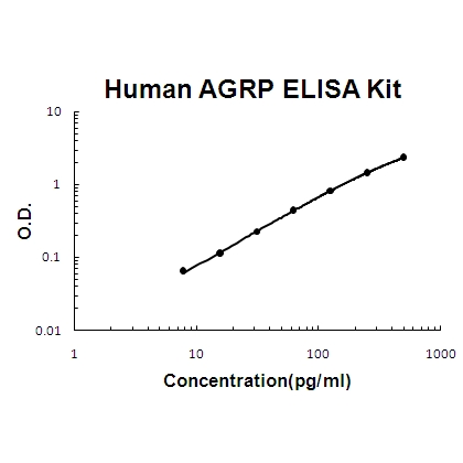 Human AGRP/agouti-related PicoKine ELISA Kit