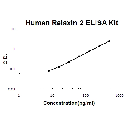 Human Relaxin 2 PicoKine ELISA Kit