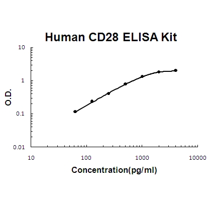 Human CD28 PicoKine ELISA Kit