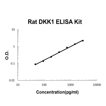 Rat DKK1 PicoKine ELISA Kit