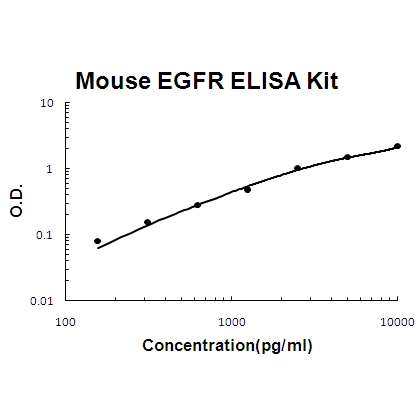 Mouse EGFR PicoKine ELISA Kit