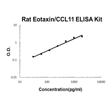 Rat Eotaxin PicoKine ELISA Kit