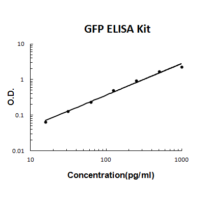 GFP PicoKine ELISA Kit