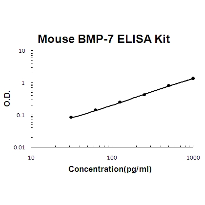 Mouse BMP-7 PicoKine ELISA Kit