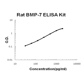 Rat BMP-7 PicoKine ELISA Kit