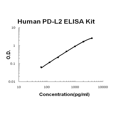 Human PD-L2/B7-DC PicoKine ELISA Kit