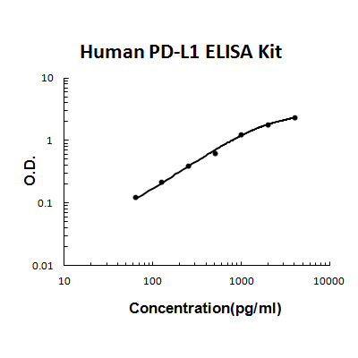 Human PD-L1/B7-H1 PicoKine ELISA Kit