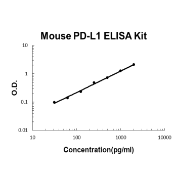 Mouse PD-L1/B7-H1 PicoKine ELISA Kit