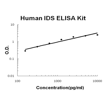 Human IDS PicoKine ELISA Kit