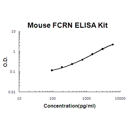 Mouse FCRN/FCGRT PicoKine ELISA Kit