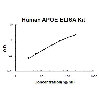 Human APOE PicoKine ELISA Kit