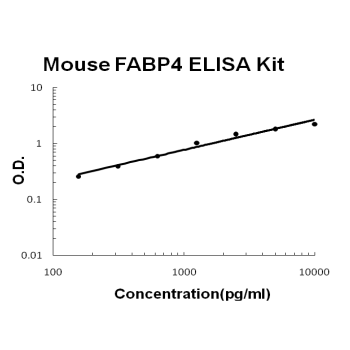 Mouse FABP4 PicoKine ELISA Kit