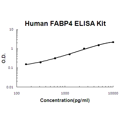 Human FABP4 PicoKine ELISA Kit