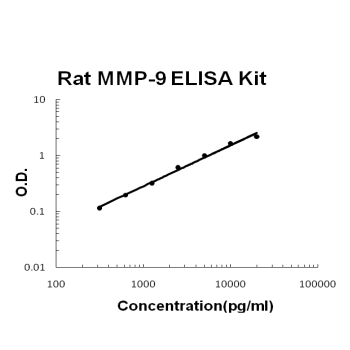 Rat MMP-9 PicoKine ELISA Kit