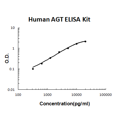 Human AGT/Serpin A8 PicoKine ELISA Kit